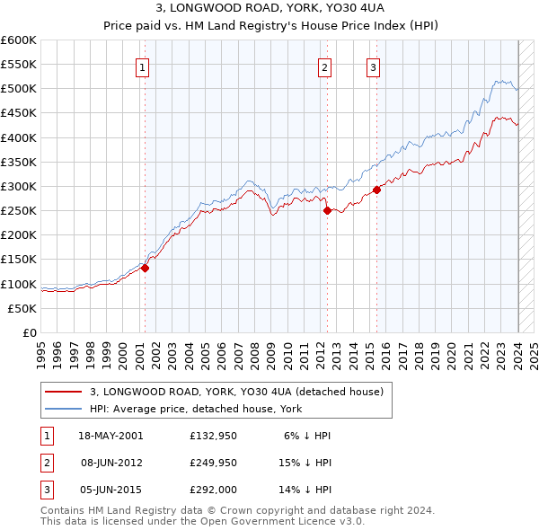 3, LONGWOOD ROAD, YORK, YO30 4UA: Price paid vs HM Land Registry's House Price Index
