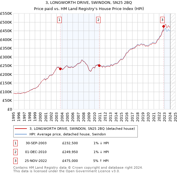3, LONGWORTH DRIVE, SWINDON, SN25 2BQ: Price paid vs HM Land Registry's House Price Index