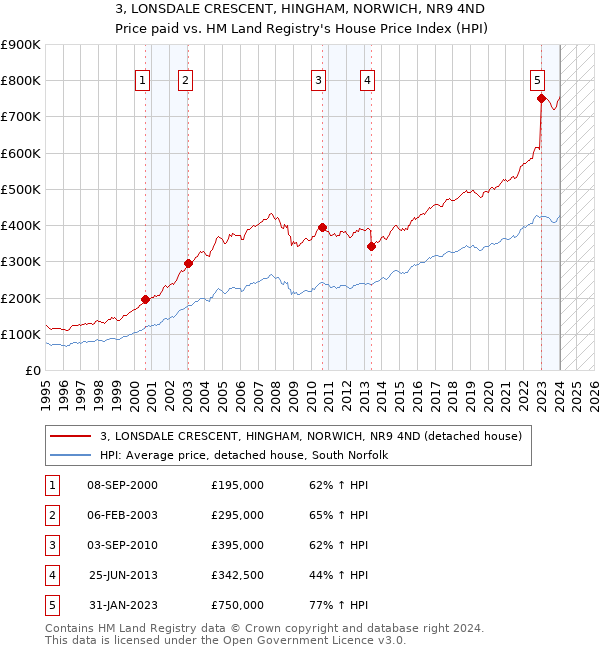 3, LONSDALE CRESCENT, HINGHAM, NORWICH, NR9 4ND: Price paid vs HM Land Registry's House Price Index