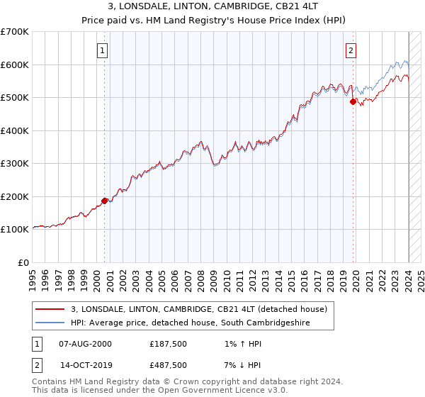 3, LONSDALE, LINTON, CAMBRIDGE, CB21 4LT: Price paid vs HM Land Registry's House Price Index