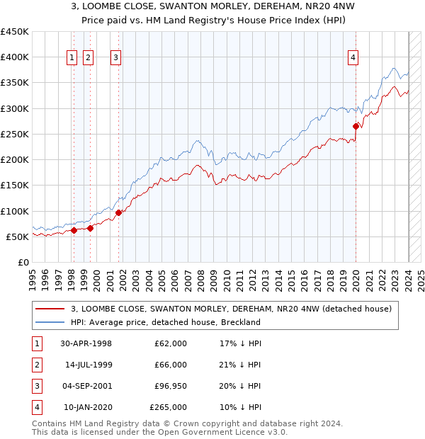 3, LOOMBE CLOSE, SWANTON MORLEY, DEREHAM, NR20 4NW: Price paid vs HM Land Registry's House Price Index