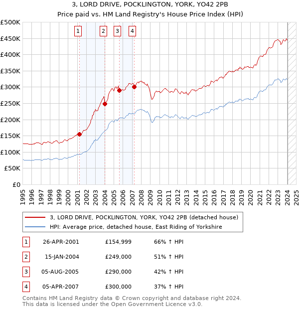 3, LORD DRIVE, POCKLINGTON, YORK, YO42 2PB: Price paid vs HM Land Registry's House Price Index
