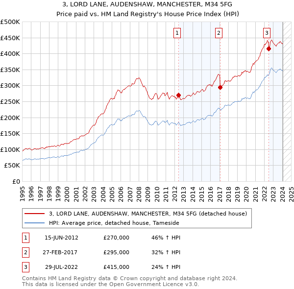 3, LORD LANE, AUDENSHAW, MANCHESTER, M34 5FG: Price paid vs HM Land Registry's House Price Index