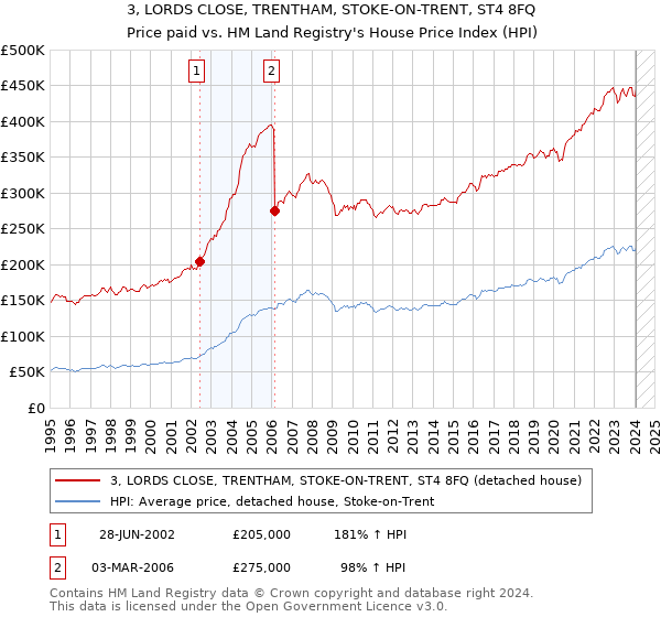 3, LORDS CLOSE, TRENTHAM, STOKE-ON-TRENT, ST4 8FQ: Price paid vs HM Land Registry's House Price Index