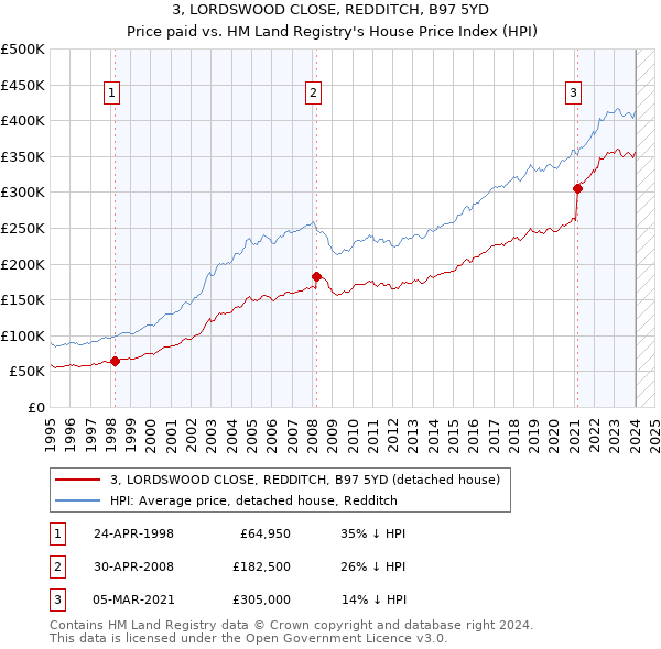 3, LORDSWOOD CLOSE, REDDITCH, B97 5YD: Price paid vs HM Land Registry's House Price Index