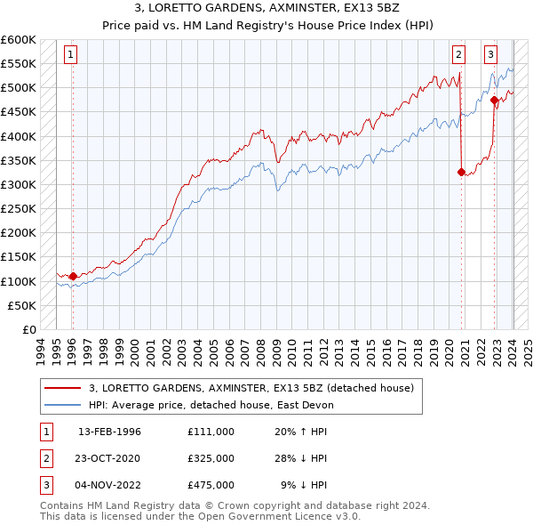 3, LORETTO GARDENS, AXMINSTER, EX13 5BZ: Price paid vs HM Land Registry's House Price Index