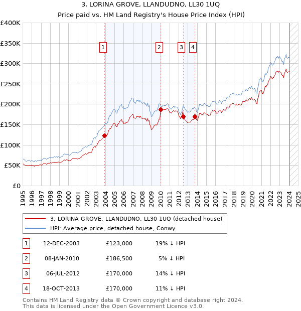 3, LORINA GROVE, LLANDUDNO, LL30 1UQ: Price paid vs HM Land Registry's House Price Index