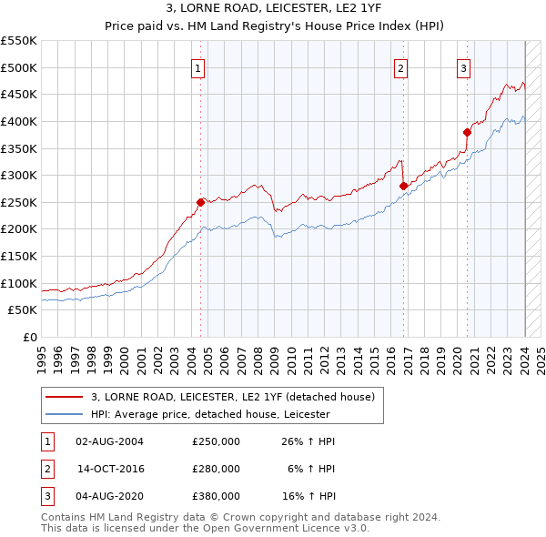 3, LORNE ROAD, LEICESTER, LE2 1YF: Price paid vs HM Land Registry's House Price Index