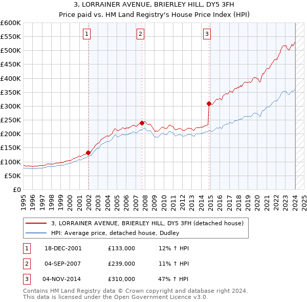 3, LORRAINER AVENUE, BRIERLEY HILL, DY5 3FH: Price paid vs HM Land Registry's House Price Index