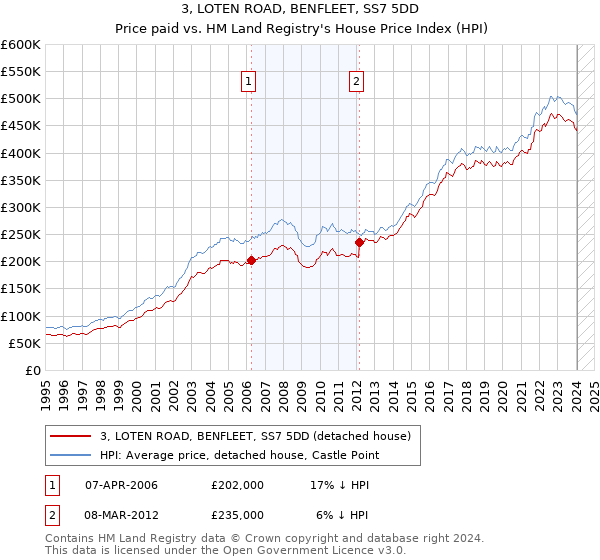 3, LOTEN ROAD, BENFLEET, SS7 5DD: Price paid vs HM Land Registry's House Price Index