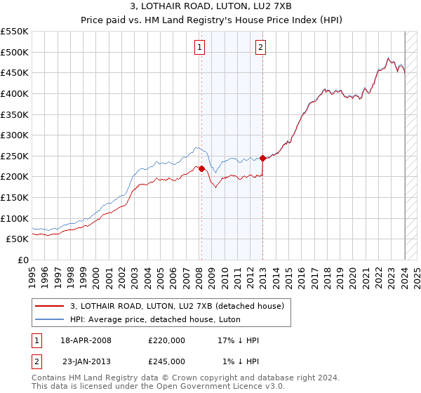 3, LOTHAIR ROAD, LUTON, LU2 7XB: Price paid vs HM Land Registry's House Price Index