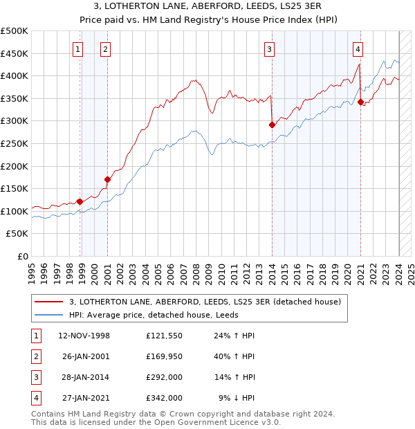 3, LOTHERTON LANE, ABERFORD, LEEDS, LS25 3ER: Price paid vs HM Land Registry's House Price Index