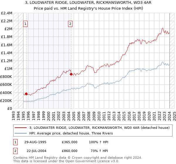 3, LOUDWATER RIDGE, LOUDWATER, RICKMANSWORTH, WD3 4AR: Price paid vs HM Land Registry's House Price Index