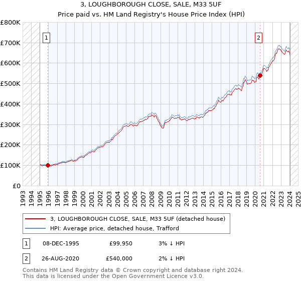 3, LOUGHBOROUGH CLOSE, SALE, M33 5UF: Price paid vs HM Land Registry's House Price Index