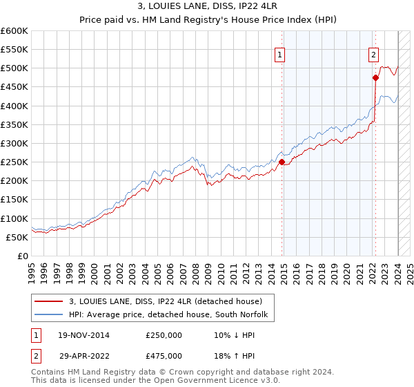 3, LOUIES LANE, DISS, IP22 4LR: Price paid vs HM Land Registry's House Price Index