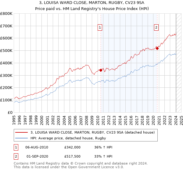 3, LOUISA WARD CLOSE, MARTON, RUGBY, CV23 9SA: Price paid vs HM Land Registry's House Price Index