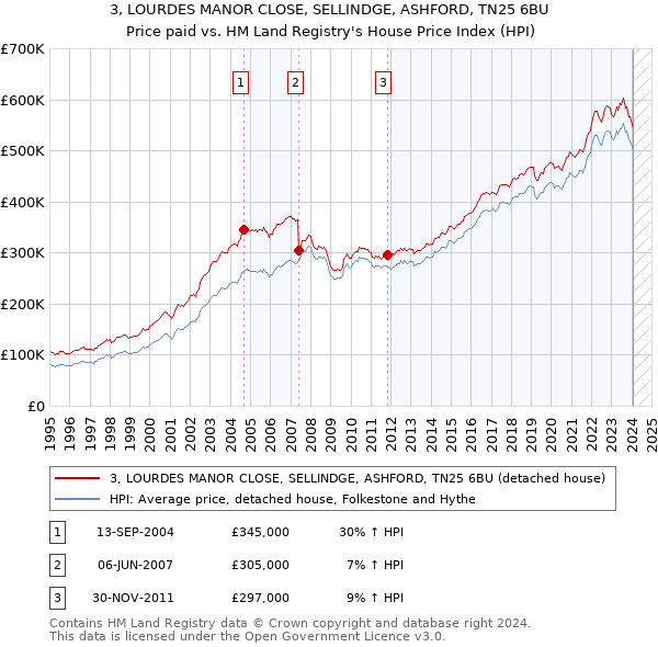 3, LOURDES MANOR CLOSE, SELLINDGE, ASHFORD, TN25 6BU: Price paid vs HM Land Registry's House Price Index