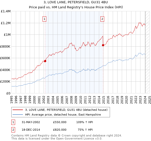 3, LOVE LANE, PETERSFIELD, GU31 4BU: Price paid vs HM Land Registry's House Price Index