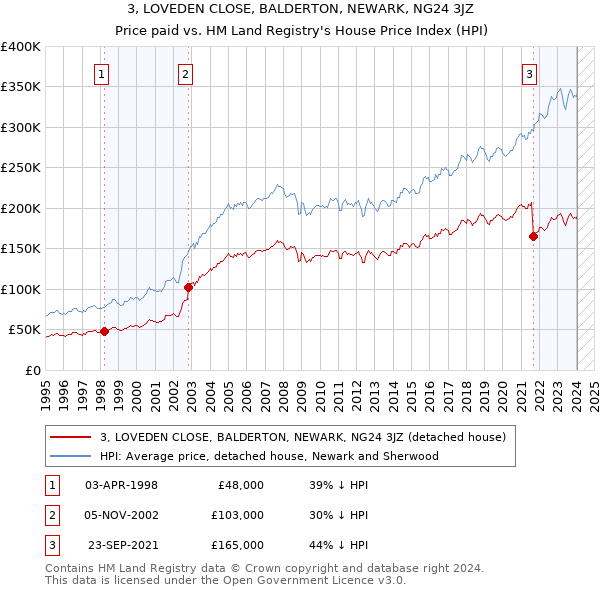 3, LOVEDEN CLOSE, BALDERTON, NEWARK, NG24 3JZ: Price paid vs HM Land Registry's House Price Index