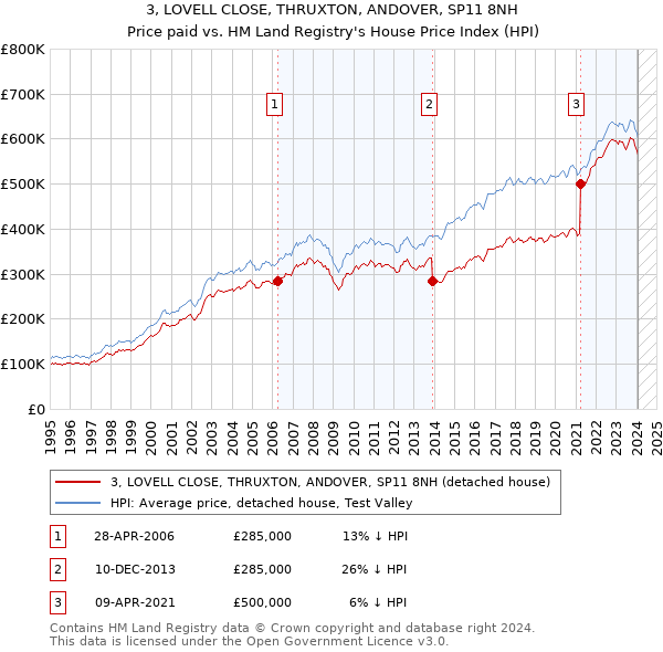 3, LOVELL CLOSE, THRUXTON, ANDOVER, SP11 8NH: Price paid vs HM Land Registry's House Price Index