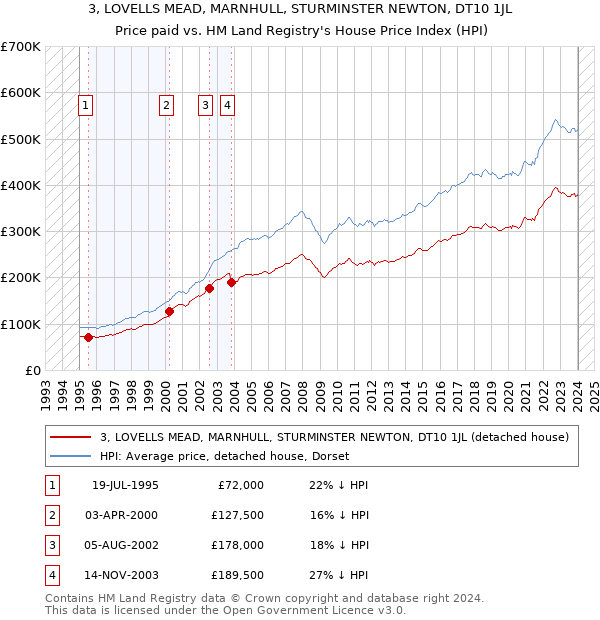 3, LOVELLS MEAD, MARNHULL, STURMINSTER NEWTON, DT10 1JL: Price paid vs HM Land Registry's House Price Index