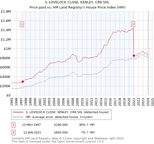 3, LOVELOCK CLOSE, KENLEY, CR8 5HL: Price paid vs HM Land Registry's House Price Index