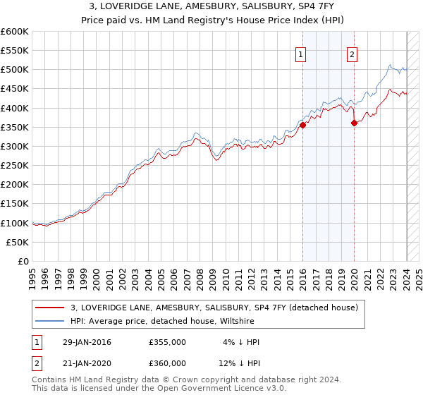 3, LOVERIDGE LANE, AMESBURY, SALISBURY, SP4 7FY: Price paid vs HM Land Registry's House Price Index