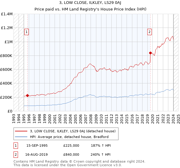 3, LOW CLOSE, ILKLEY, LS29 0AJ: Price paid vs HM Land Registry's House Price Index