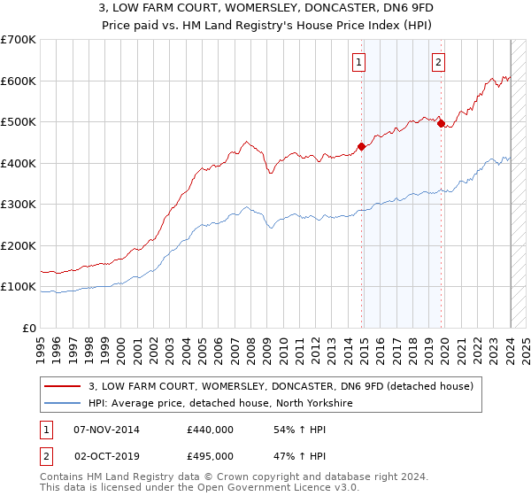 3, LOW FARM COURT, WOMERSLEY, DONCASTER, DN6 9FD: Price paid vs HM Land Registry's House Price Index