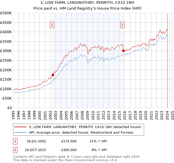 3, LOW FARM, LANGWATHBY, PENRITH, CA10 1NH: Price paid vs HM Land Registry's House Price Index