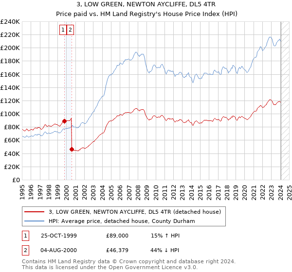 3, LOW GREEN, NEWTON AYCLIFFE, DL5 4TR: Price paid vs HM Land Registry's House Price Index