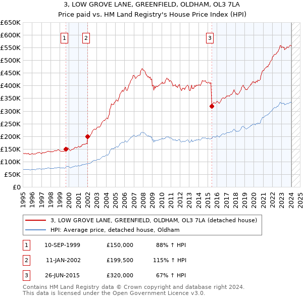 3, LOW GROVE LANE, GREENFIELD, OLDHAM, OL3 7LA: Price paid vs HM Land Registry's House Price Index