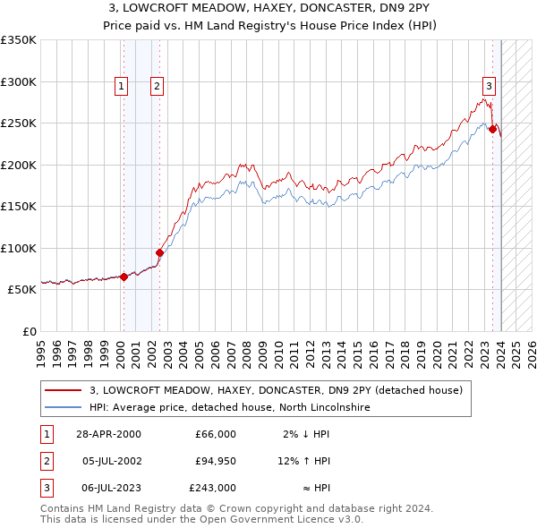 3, LOWCROFT MEADOW, HAXEY, DONCASTER, DN9 2PY: Price paid vs HM Land Registry's House Price Index