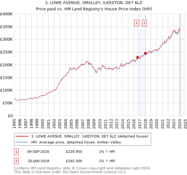 3, LOWE AVENUE, SMALLEY, ILKESTON, DE7 6LZ: Price paid vs HM Land Registry's House Price Index