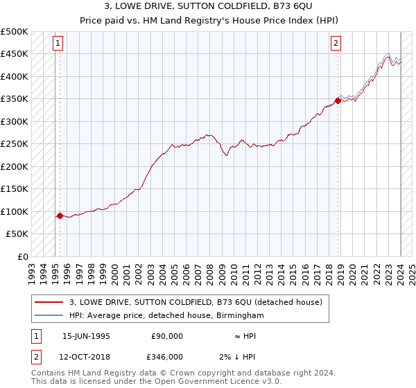 3, LOWE DRIVE, SUTTON COLDFIELD, B73 6QU: Price paid vs HM Land Registry's House Price Index
