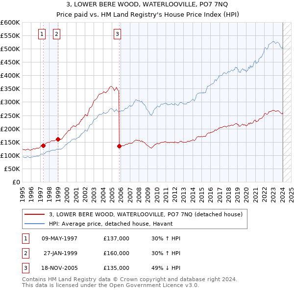 3, LOWER BERE WOOD, WATERLOOVILLE, PO7 7NQ: Price paid vs HM Land Registry's House Price Index