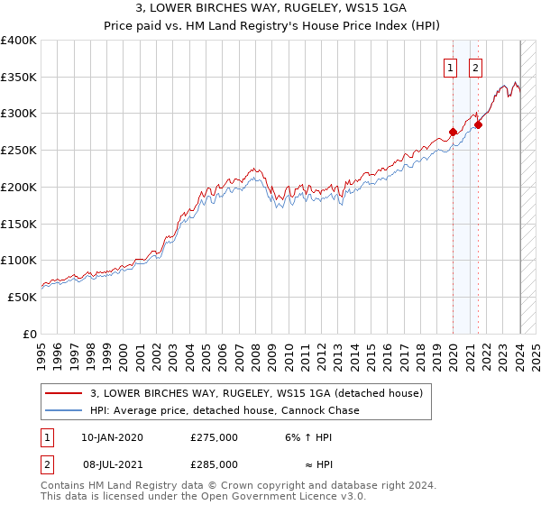 3, LOWER BIRCHES WAY, RUGELEY, WS15 1GA: Price paid vs HM Land Registry's House Price Index