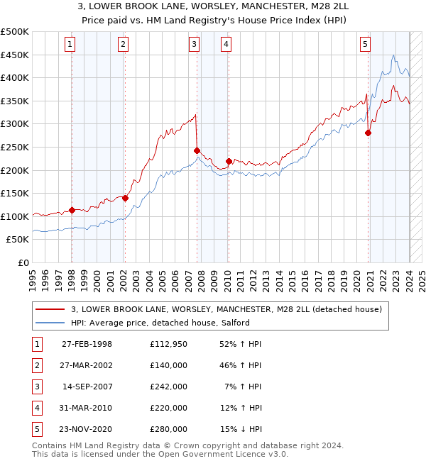 3, LOWER BROOK LANE, WORSLEY, MANCHESTER, M28 2LL: Price paid vs HM Land Registry's House Price Index