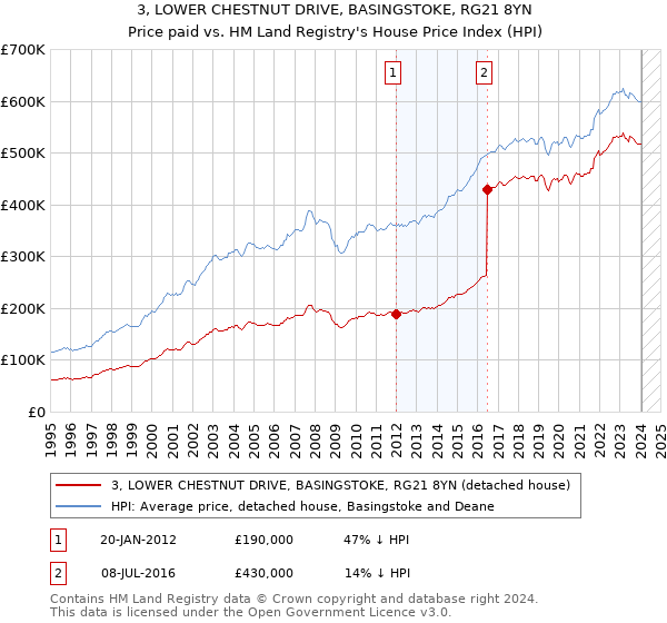 3, LOWER CHESTNUT DRIVE, BASINGSTOKE, RG21 8YN: Price paid vs HM Land Registry's House Price Index
