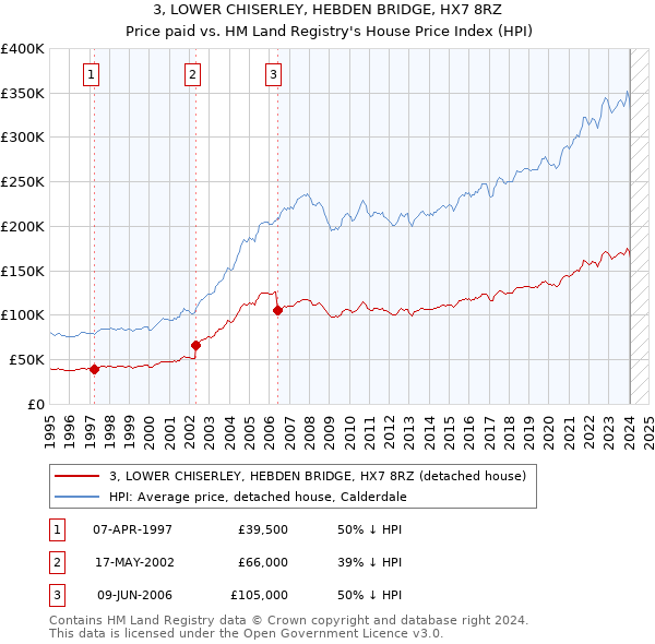 3, LOWER CHISERLEY, HEBDEN BRIDGE, HX7 8RZ: Price paid vs HM Land Registry's House Price Index