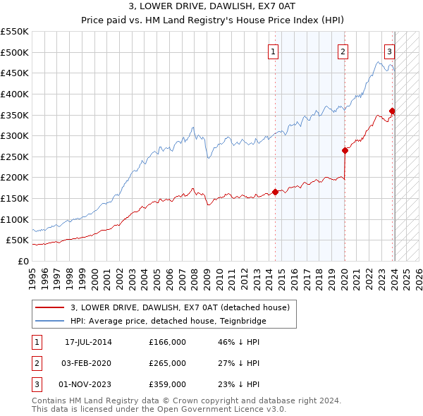 3, LOWER DRIVE, DAWLISH, EX7 0AT: Price paid vs HM Land Registry's House Price Index