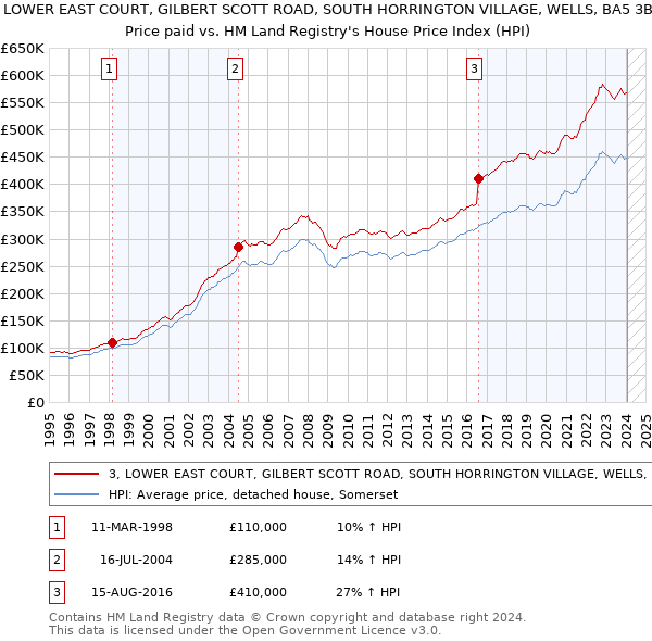 3, LOWER EAST COURT, GILBERT SCOTT ROAD, SOUTH HORRINGTON VILLAGE, WELLS, BA5 3BW: Price paid vs HM Land Registry's House Price Index