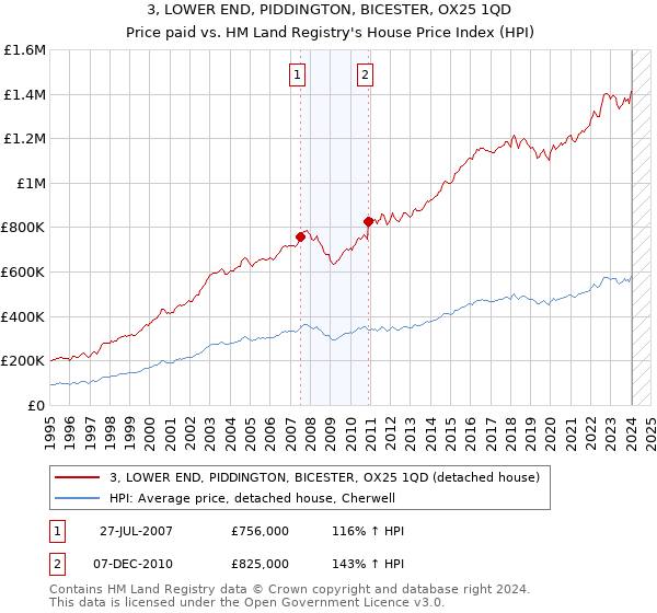 3, LOWER END, PIDDINGTON, BICESTER, OX25 1QD: Price paid vs HM Land Registry's House Price Index