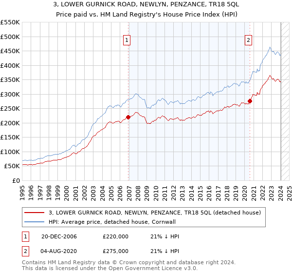3, LOWER GURNICK ROAD, NEWLYN, PENZANCE, TR18 5QL: Price paid vs HM Land Registry's House Price Index