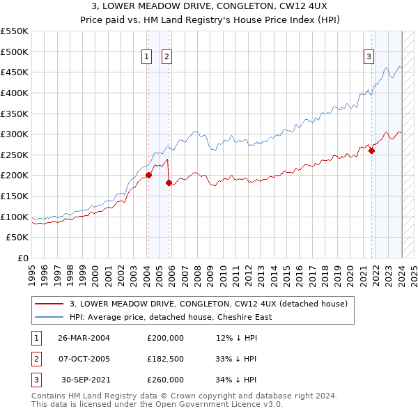 3, LOWER MEADOW DRIVE, CONGLETON, CW12 4UX: Price paid vs HM Land Registry's House Price Index