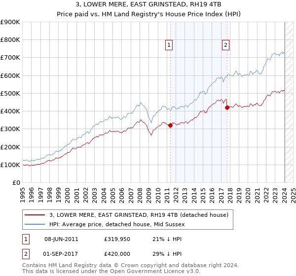 3, LOWER MERE, EAST GRINSTEAD, RH19 4TB: Price paid vs HM Land Registry's House Price Index