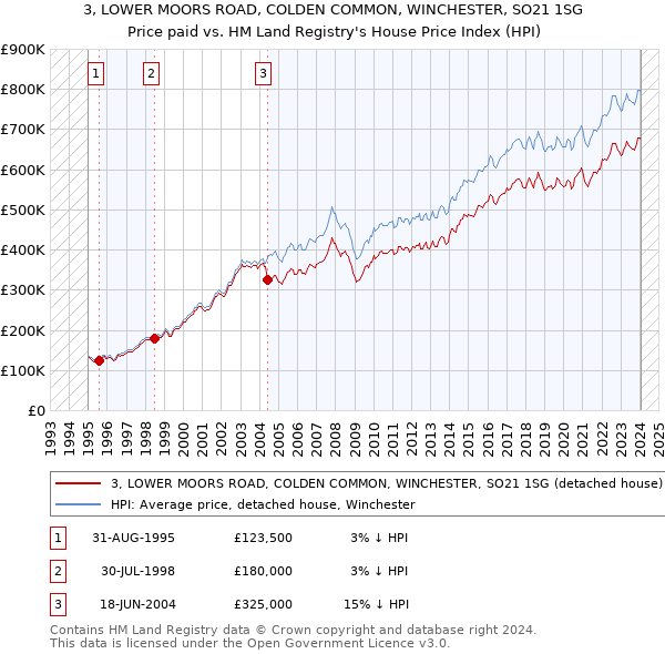 3, LOWER MOORS ROAD, COLDEN COMMON, WINCHESTER, SO21 1SG: Price paid vs HM Land Registry's House Price Index