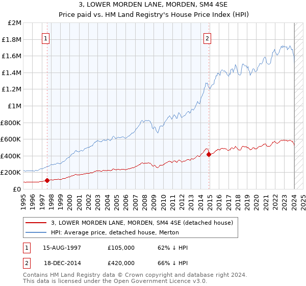 3, LOWER MORDEN LANE, MORDEN, SM4 4SE: Price paid vs HM Land Registry's House Price Index
