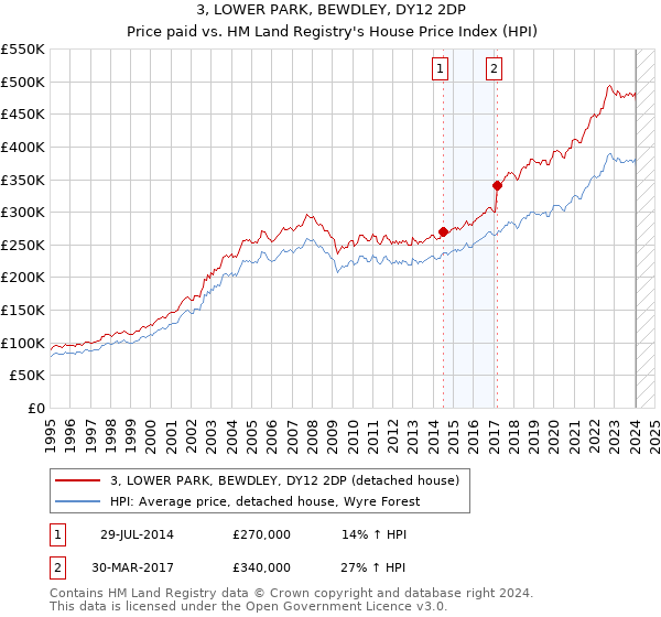 3, LOWER PARK, BEWDLEY, DY12 2DP: Price paid vs HM Land Registry's House Price Index