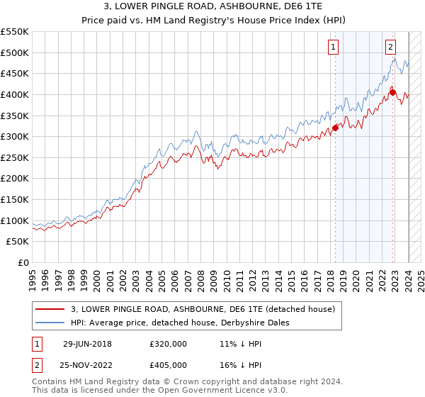 3, LOWER PINGLE ROAD, ASHBOURNE, DE6 1TE: Price paid vs HM Land Registry's House Price Index